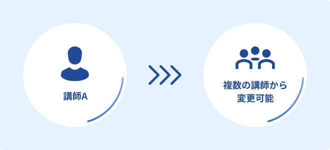 リザプロ英検®対策コースでは講師の交代は無料です